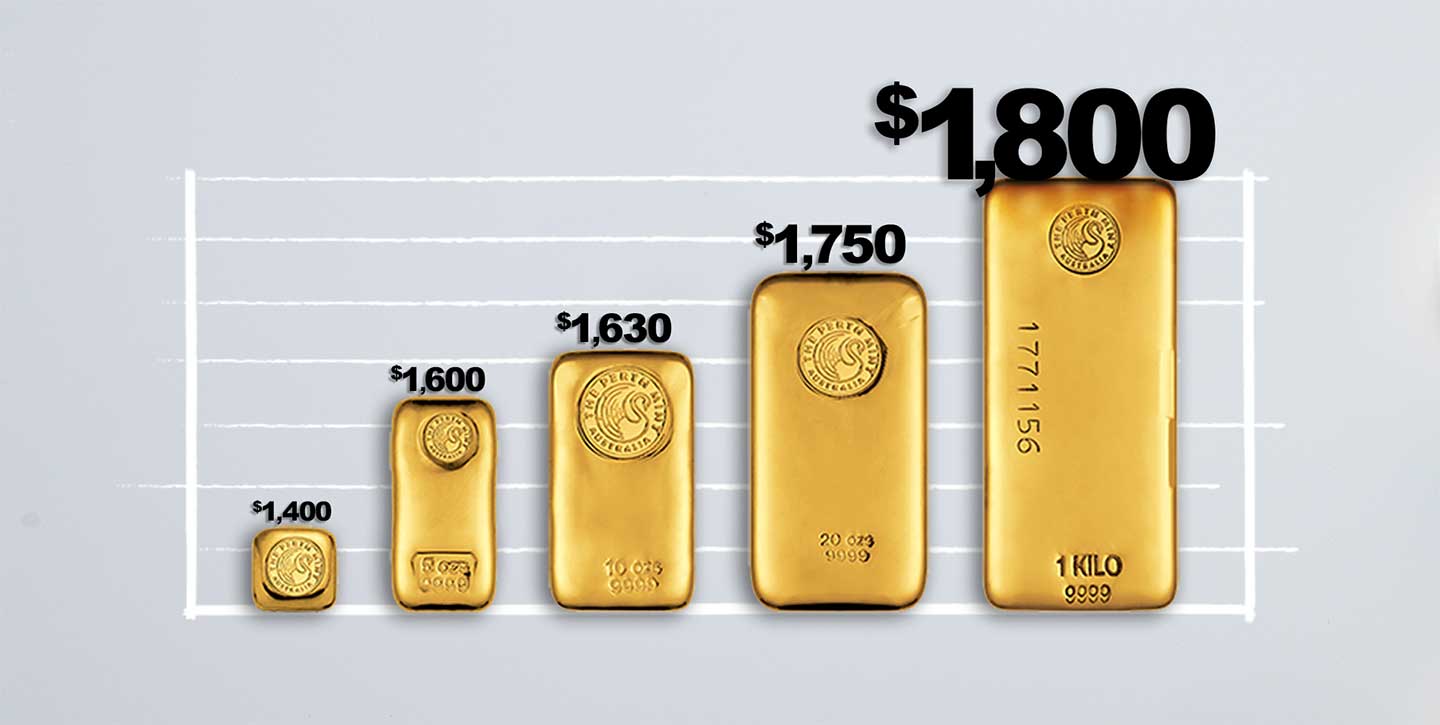Gold rally Key level $1800