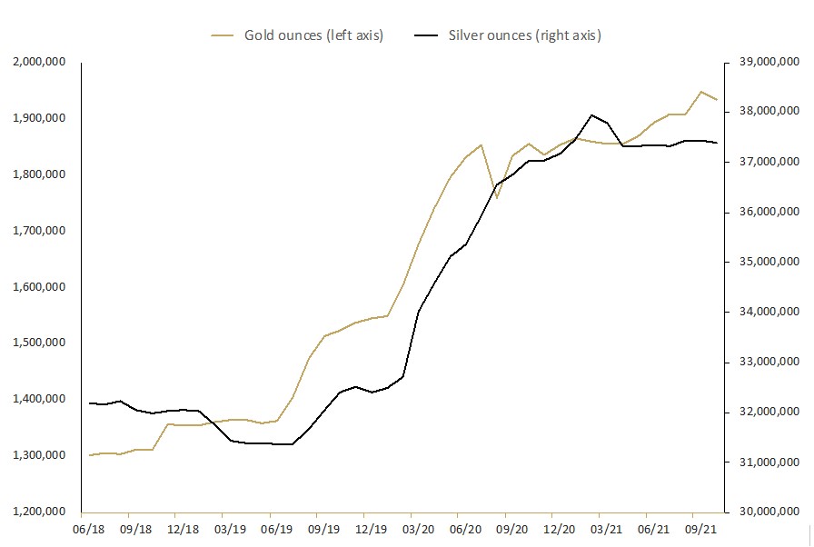Total troy ounces of gold and silver held by clients in The Perth Mint Depository - June 2018 to October 2021