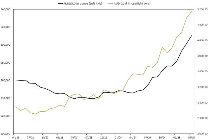 TPM gold april sales