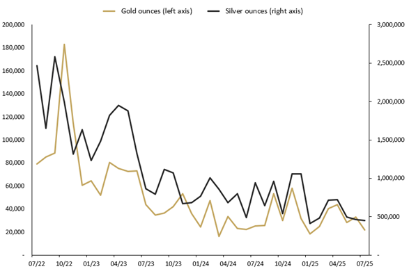 A line graph depicting the JULY 2025 SALES OF GOLD AND SILVER SOLD AS COINS AND MINTED BARS (TROY OUNCES) AND CHANGE (%) RELATIVE TO PRIOR PERIODS.
