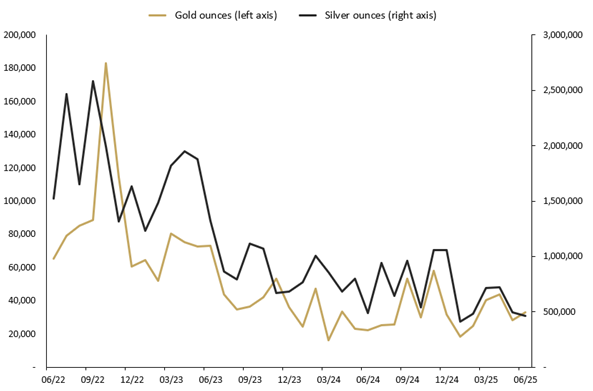 JUNE 2025 SALES OF GOLD AND SILVER SOLD AS COINS AND MINTED BARS (TROY OUNCES) AND CHANGE (%) RELATIVE TO PRIOR PERIODS.
