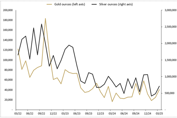Minted product March sales