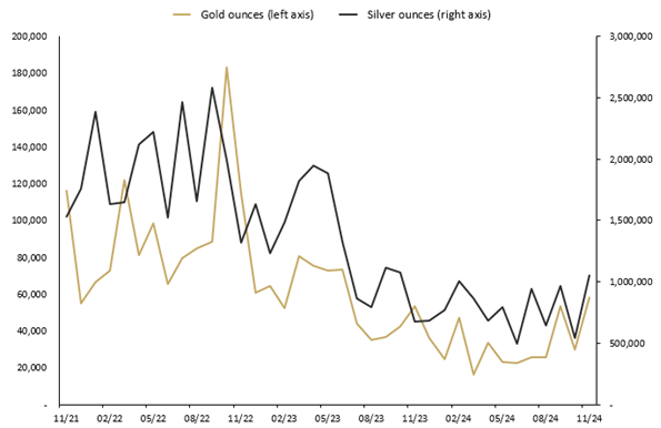November 2024 SALES OF GOLD AND SILVER SOLD AS COINS AND MINTED BARS (TROY OUNCES) AND CHANGE (%) RELATIVE TO PRIOR PERIODS.