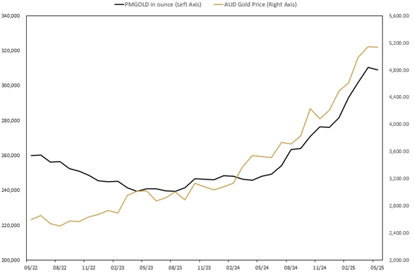 graph referring to MONTHLY CHANGE IN TROY OUNCES HELD BY CLIENTS IN PERTH MINT GOLD STRUCTURED PRODUCT (ASX:PMGOLD) MAY 2022 TO MAY 2025