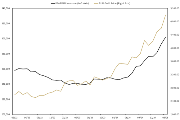 TPM gold March sales